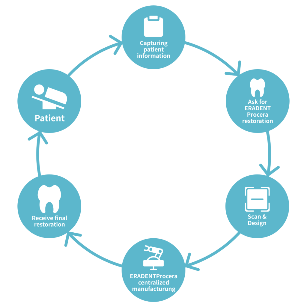 Lab Outsourcing Solutions