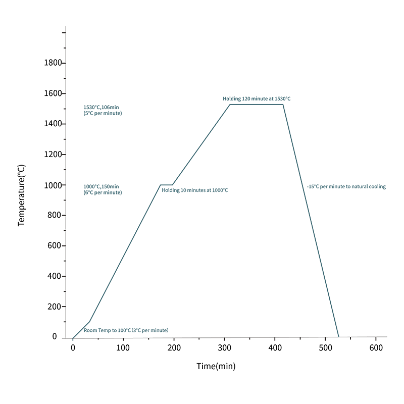 White Zirconia Sintering chart